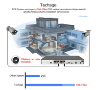 Techage H.265 16CH 4K 8MP 5MP 4MP 2MP POE NVR P2P Remote View Network POE NVR for IP Camera Surveillance CCTV Set Onvif