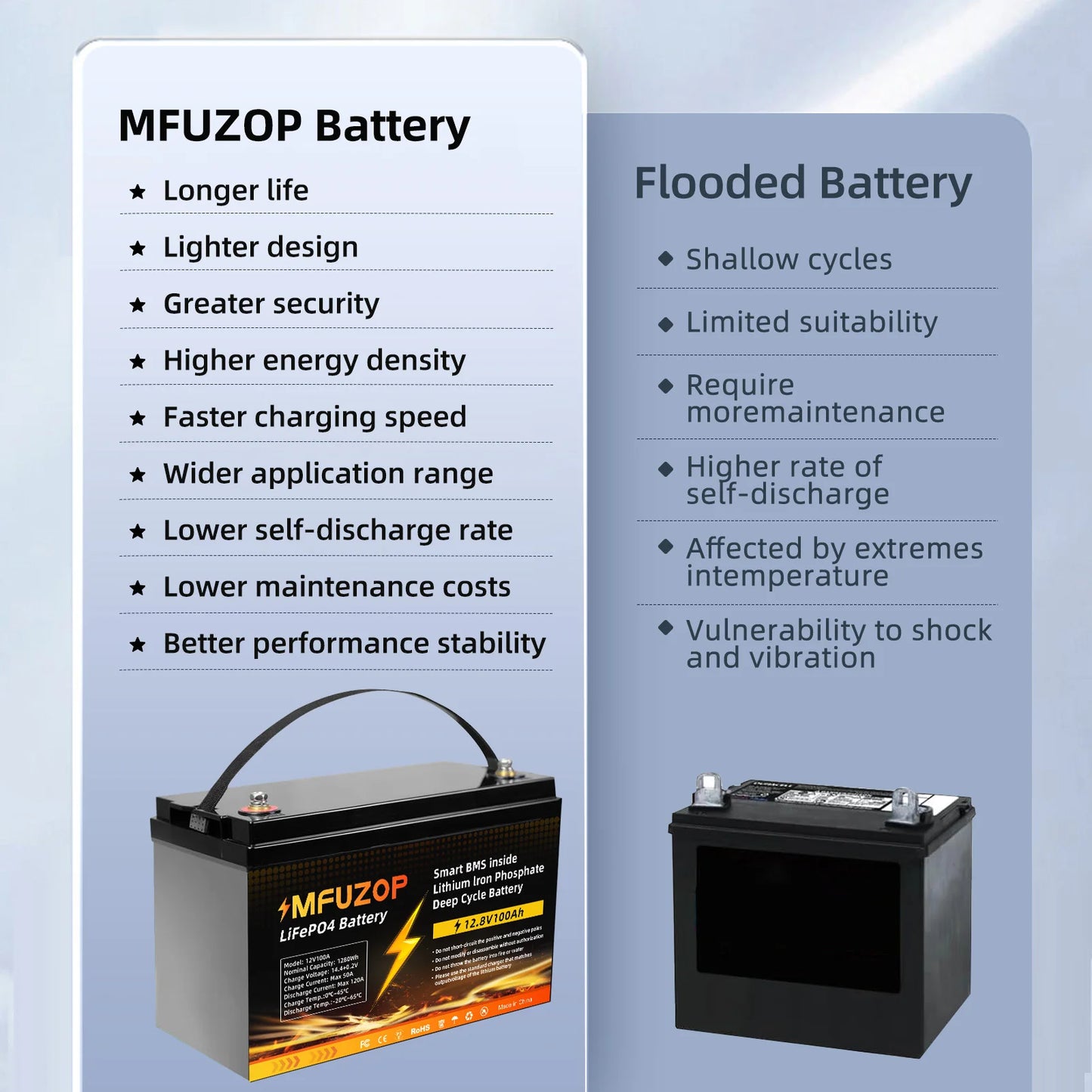 MFUZOP 1280Wh 2560Wh 3840Wh  12V LiFePO4 Rechargeable Battery Intelligent BMS100Ah 200Ah 300Ah System for RV Camping No VAT