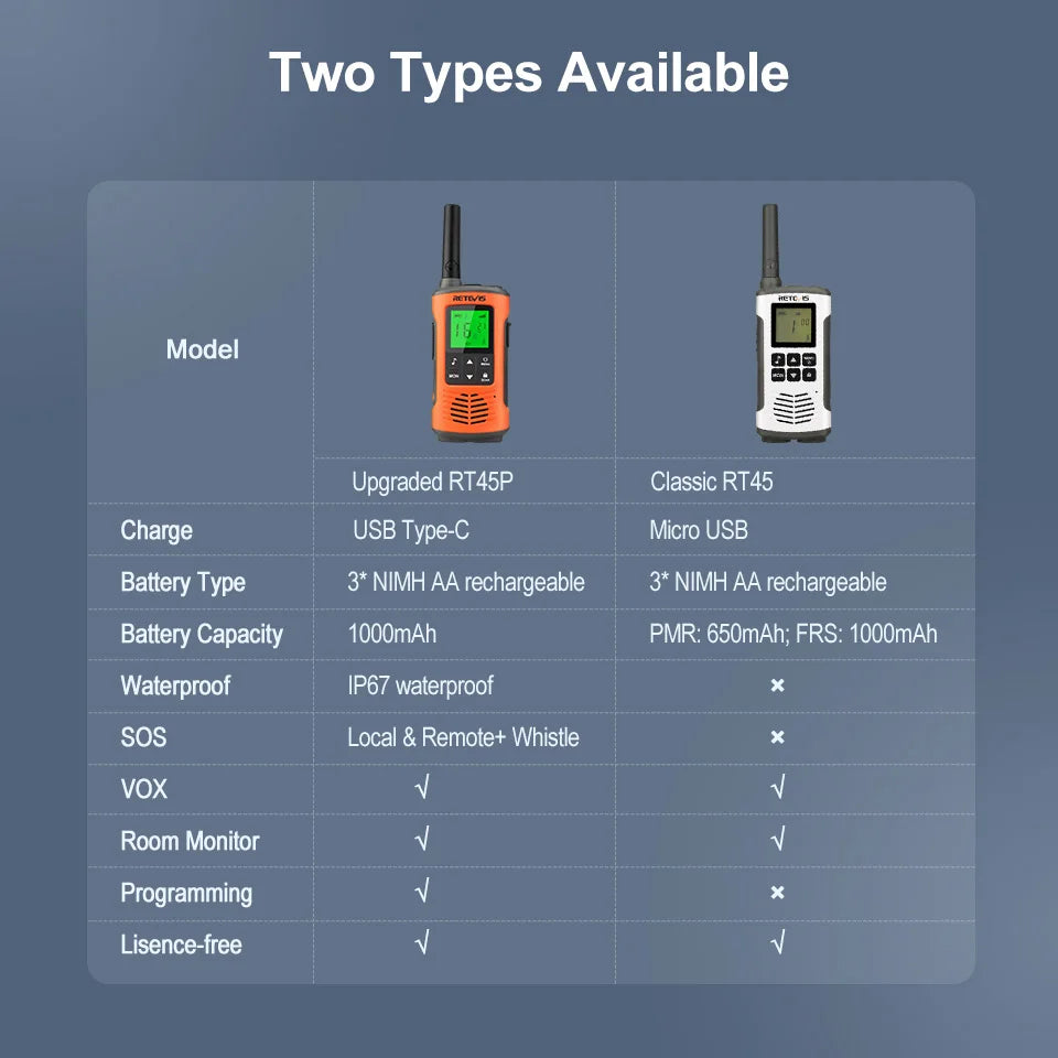 Retevis RT45P IP67 Waterproof Walkie Talkie 2pcs Rechargeable 2-way Radio Receiver PMR446 License Free Type-C for Camping hiking