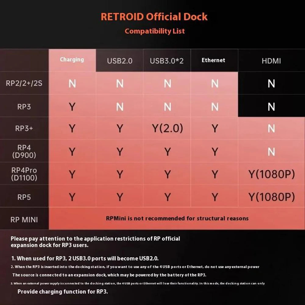 Charging Dock for Retroid Pocket 5 Docking Station 3*USB3.0 2*USB2.0 HDMI-Compatible Charger Dock Station for RP5 RP4 Pro RP4