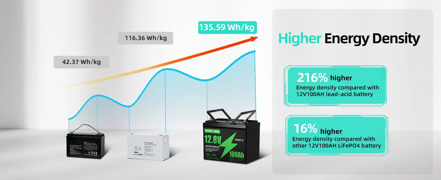 DATOUBOSS 24V 36V 48V 100Ah 1280Wh Lithium Battery Lifepo4 Built-in Smart BMS Max Charge Current 50A