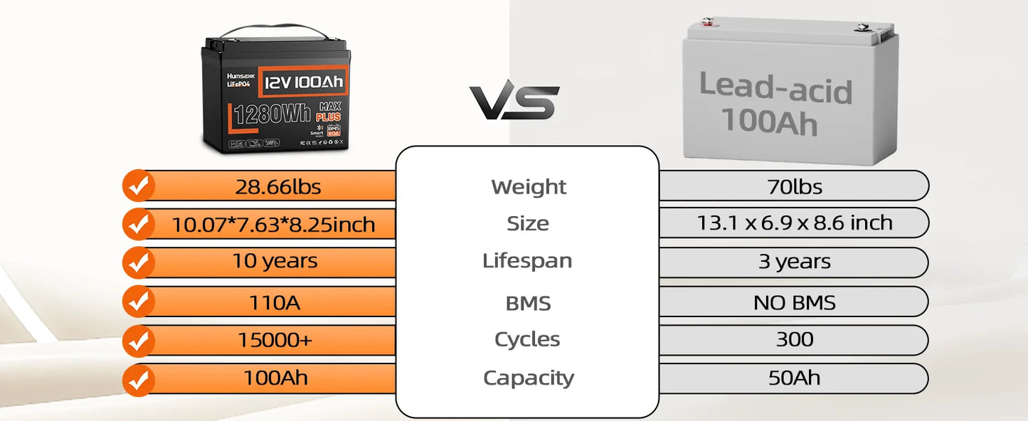 Humsienk 12V 100AH LiFePO4 Lithium Battery With Bluetooth Monitor Battery info 1280Wh For RV, Camper, Golf Cart, Trolling Motor