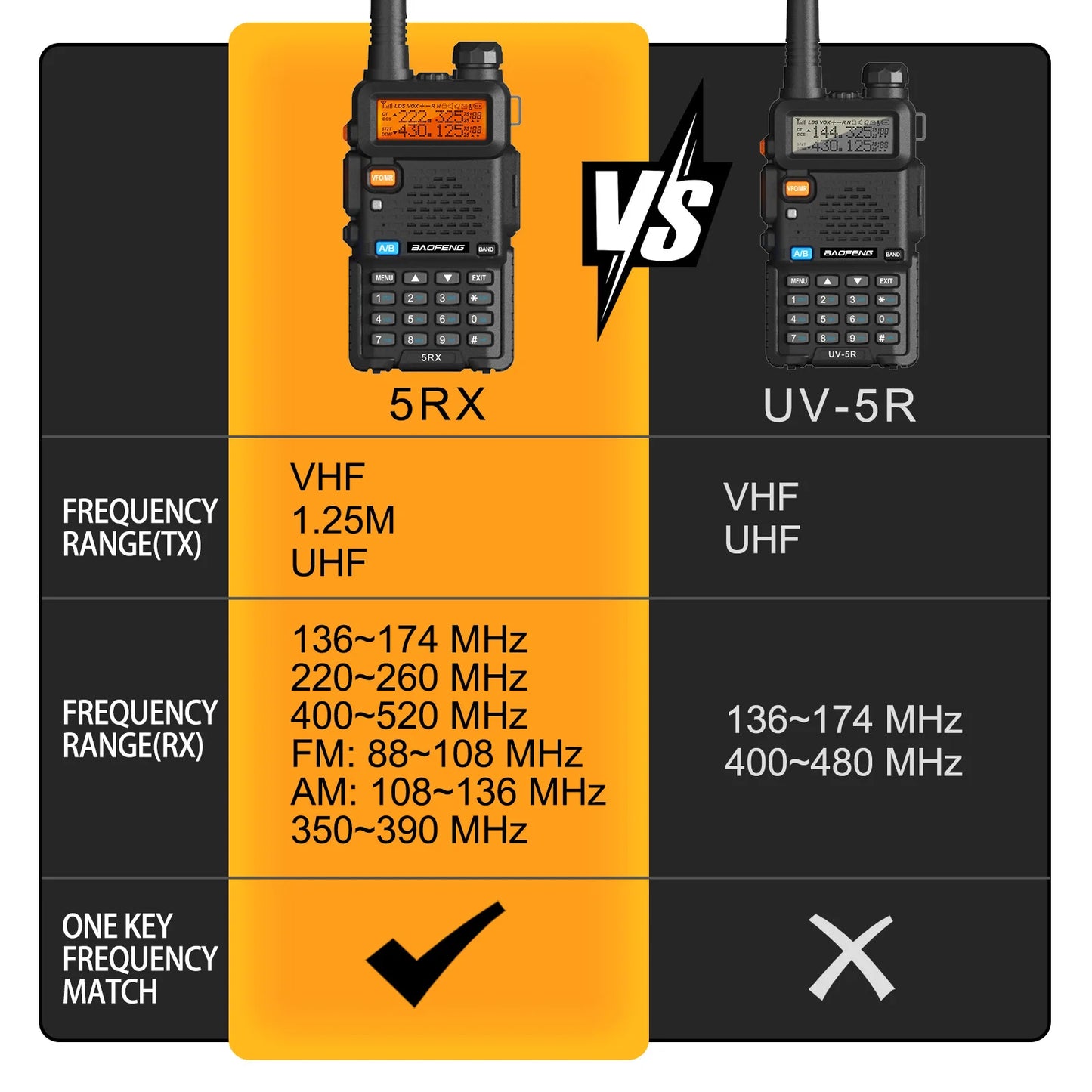 Baofeng 5RX Radio 5W VHF 1.25M UHF Walkie Talkies One Key Frequency Match 128 Channels DTMF Encoder 1800mAh Battery 5RM 5RH Pro